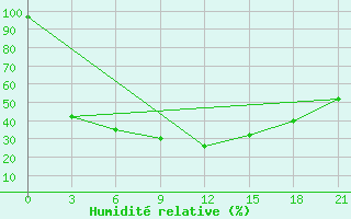 Courbe de l'humidit relative pour Nozovka