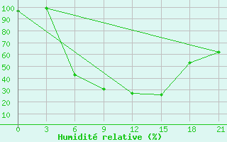 Courbe de l'humidit relative pour Kasin