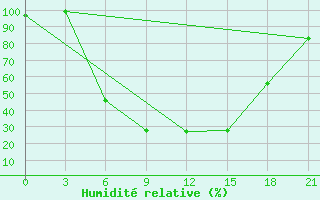 Courbe de l'humidit relative pour Kasin