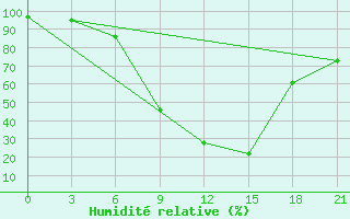 Courbe de l'humidit relative pour Gagarin
