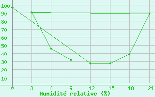 Courbe de l'humidit relative pour Krestcy