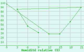 Courbe de l'humidit relative pour Krestcy