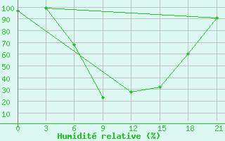 Courbe de l'humidit relative pour Cengiztopel