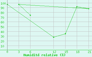 Courbe de l'humidit relative pour Malojaroslavec