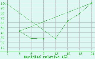 Courbe de l'humidit relative pour Masljanino