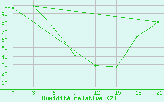 Courbe de l'humidit relative pour Gagarin