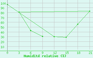 Courbe de l'humidit relative pour Pudoz