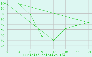 Courbe de l'humidit relative pour Moskva