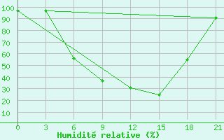 Courbe de l'humidit relative pour Vinnicy