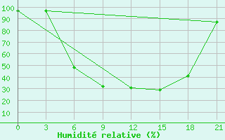 Courbe de l'humidit relative pour Sombor