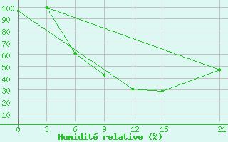 Courbe de l'humidit relative pour Florina