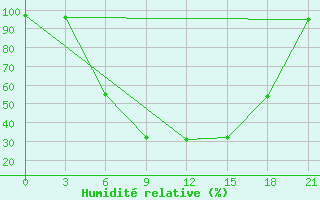 Courbe de l'humidit relative pour Vysnij Volocek