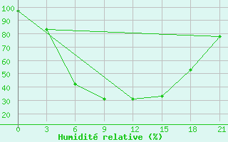 Courbe de l'humidit relative pour Inza