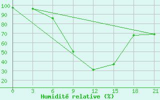 Courbe de l'humidit relative pour Nizhnyj Tagil