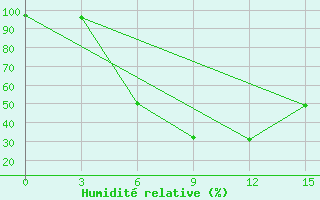 Courbe de l'humidit relative pour Vjaz'Ma