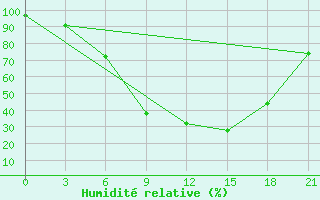 Courbe de l'humidit relative pour Lodejnoe Pole