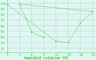 Courbe de l'humidit relative pour Vysnij Volocek