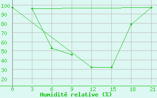 Courbe de l'humidit relative pour Dno