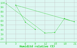 Courbe de l'humidit relative pour Dimitrovgrad