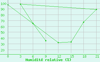 Courbe de l'humidit relative pour Vysnij Volocek