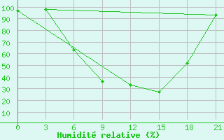 Courbe de l'humidit relative pour Vysnij Volocek