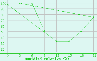 Courbe de l'humidit relative pour Shkodra