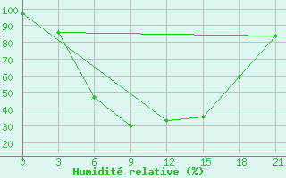 Courbe de l'humidit relative pour Lodejnoe Pole