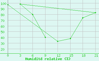 Courbe de l'humidit relative pour Tver