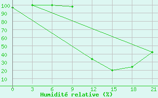 Courbe de l'humidit relative pour Gjirokastra