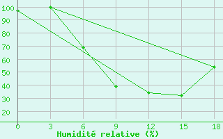 Courbe de l'humidit relative pour Yenisehir