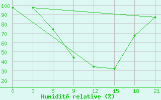 Courbe de l'humidit relative pour Velikie Luki