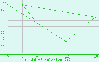 Courbe de l'humidit relative pour Opochka