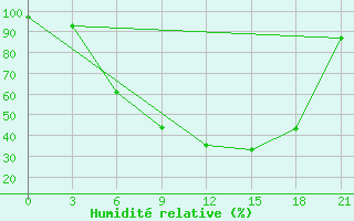 Courbe de l'humidit relative pour Novgorod