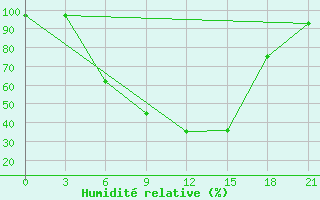 Courbe de l'humidit relative pour Lodejnoe Pole