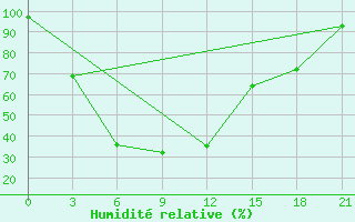 Courbe de l'humidit relative pour Mulaly