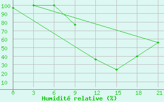 Courbe de l'humidit relative pour Peshkopi