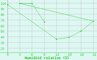 Courbe de l'humidit relative pour Mcensk