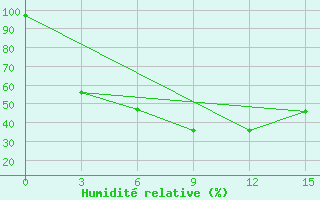 Courbe de l'humidit relative pour Zima