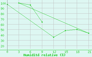 Courbe de l'humidit relative pour Sazan Island