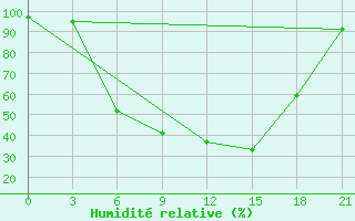 Courbe de l'humidit relative pour Belogorka