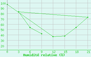 Courbe de l'humidit relative pour Nikolaevskoe