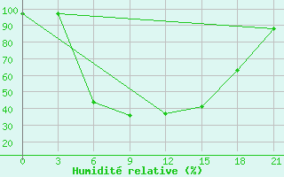 Courbe de l'humidit relative pour Opochka