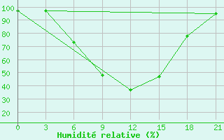 Courbe de l'humidit relative pour Gus'- Hrustal'Nyj