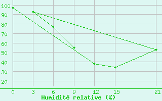 Courbe de l'humidit relative pour Dno