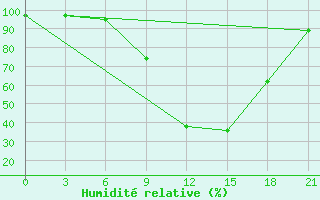 Courbe de l'humidit relative pour Slavgorod