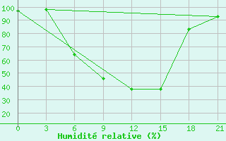 Courbe de l'humidit relative pour Armavir