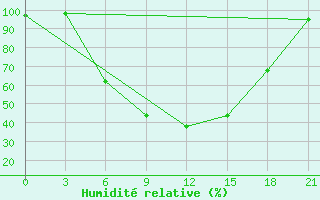 Courbe de l'humidit relative pour Velikie Luki