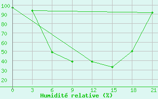 Courbe de l'humidit relative pour Tihvin