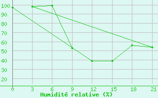 Courbe de l'humidit relative pour Velizh