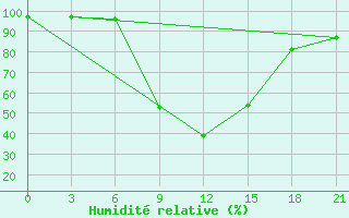 Courbe de l'humidit relative pour Roslavl